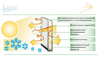 Стеклопакеты Солнцезащита + Теплосбережение (Clima Control)