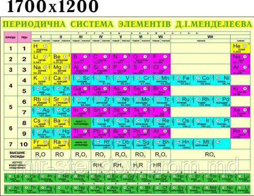 Периодична таблиця елементів. Стенд для кабінета хімії, фото 1