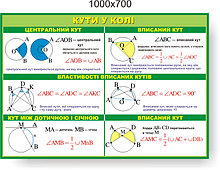 Кути у колі. Стенди для кабінета математики
