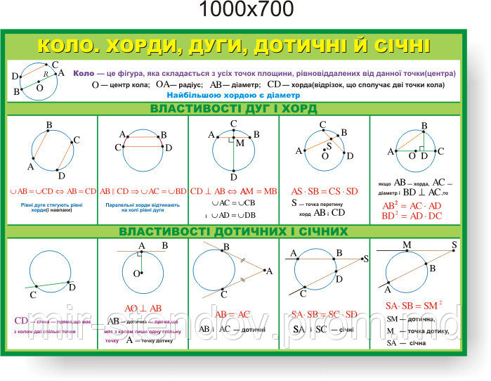 Коло, хорди, дугі, дотичні та січні. Стенди для кабінета математики, фото 1