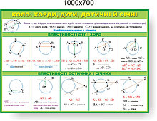 Коло, хорди, дугі, дотичні та січні. Стенди для кабінета математики