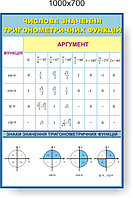 Числове значення тригонометричних функцій. Стенди для кабінета математики