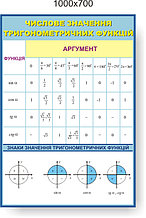 Числове значення тригонометричних функцій. Стенди для кабінета математики