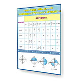 Числове значення тригонометричних функцій. Стенди для кабінета математики, фото 2