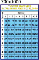 Таблица квадратов натуральных чисел. Стенди для кабінета математики