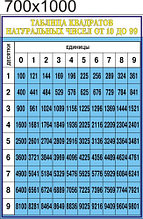 Таблица квадратов натуральных чисел. Стенди для кабінета математики