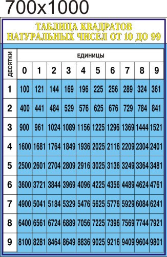 Таблица квадратов натуральных чисел. Стенди для кабінета математики - фото 1 - id-p5993187