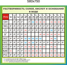 Растворимость солей, кислот и основ в воде. Стенд для кабинета химии