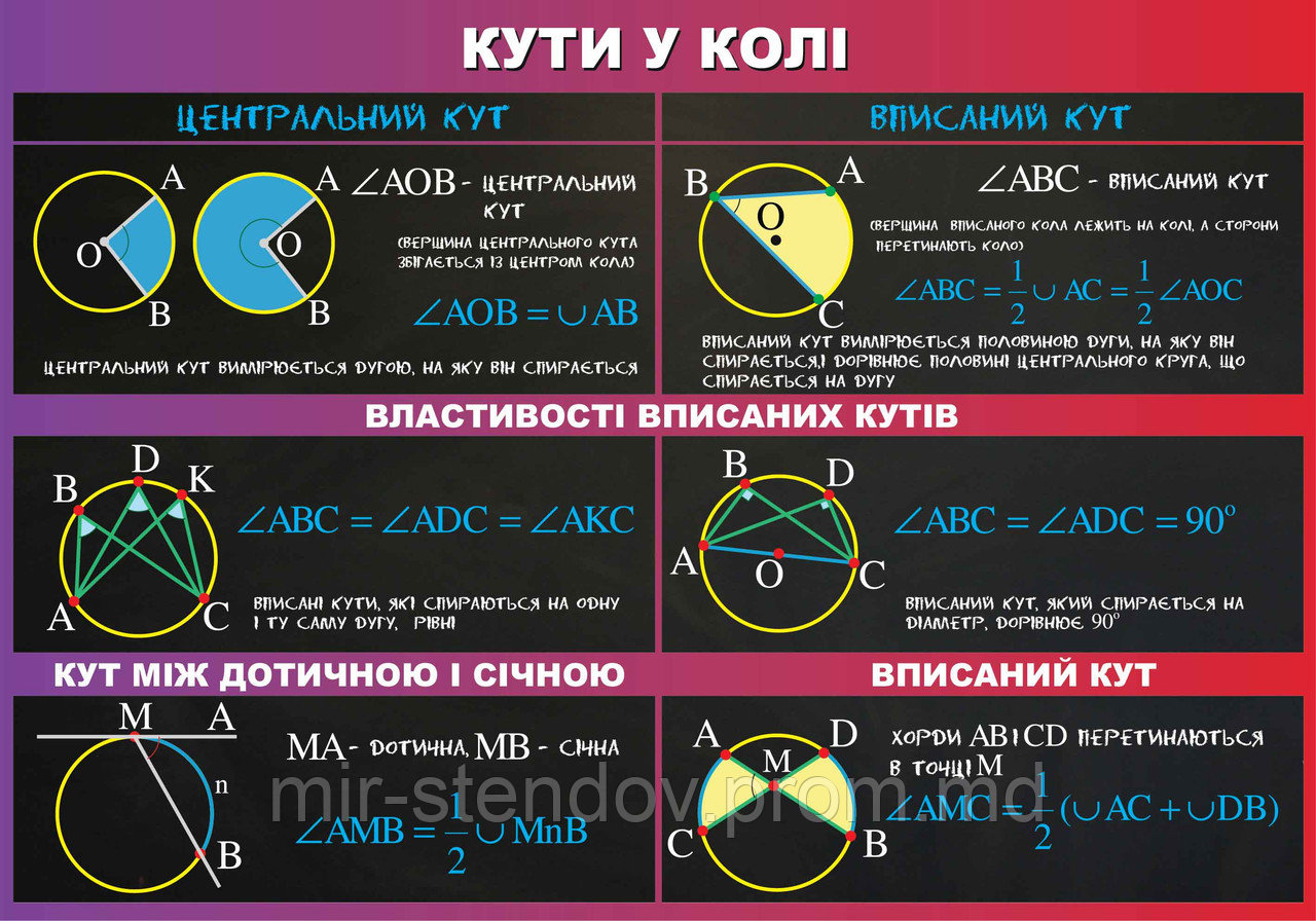 Кути к колі. Стенд для кабінета математики, фото 1