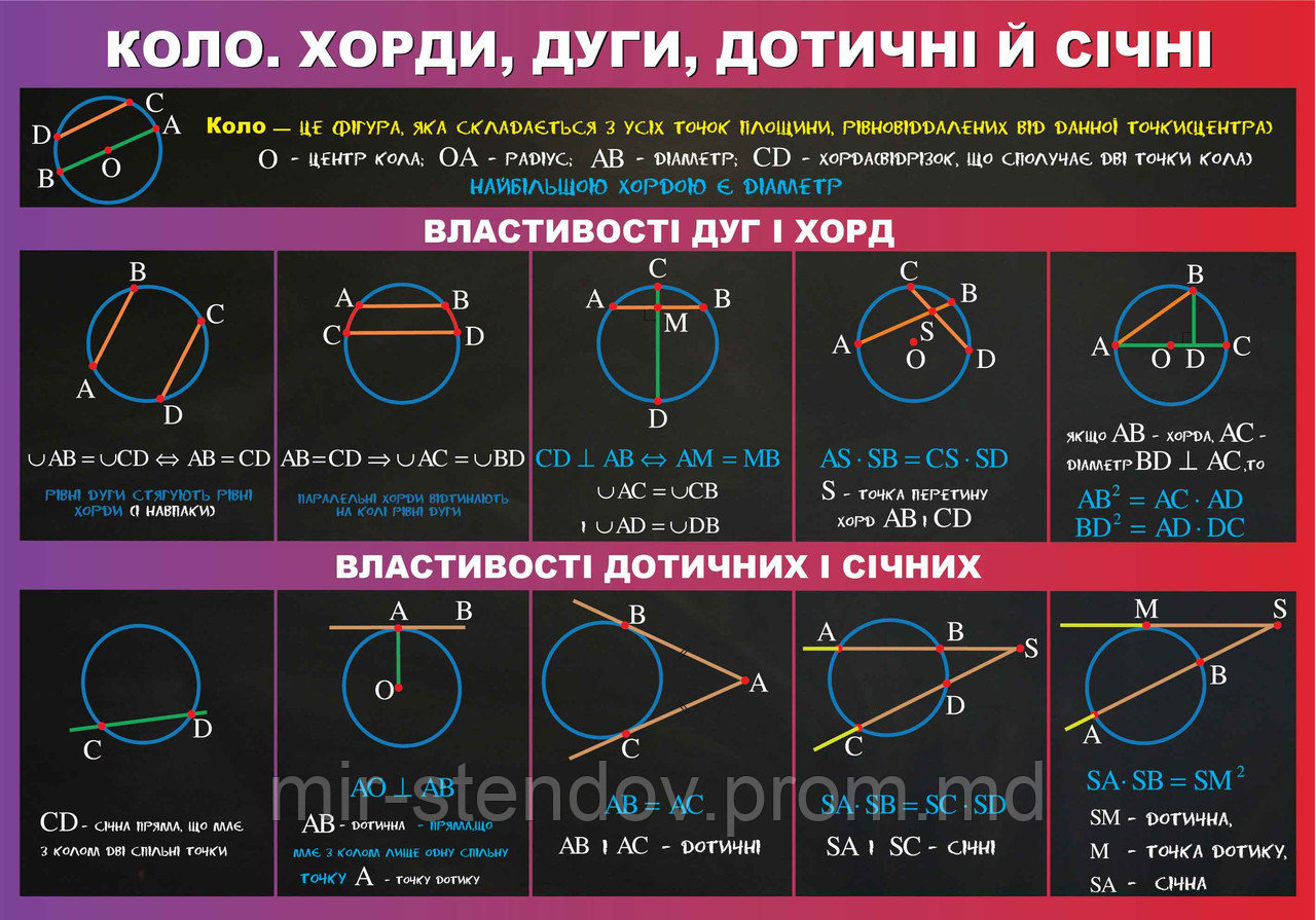 Коло, хорди, дотичні, дуги й січні. Стенд для кабінета математики, фото 1