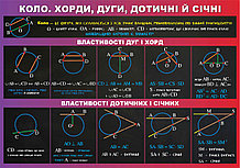 Коло, хорди, дотичні, дуги й січні. Стенд для кабінета математики