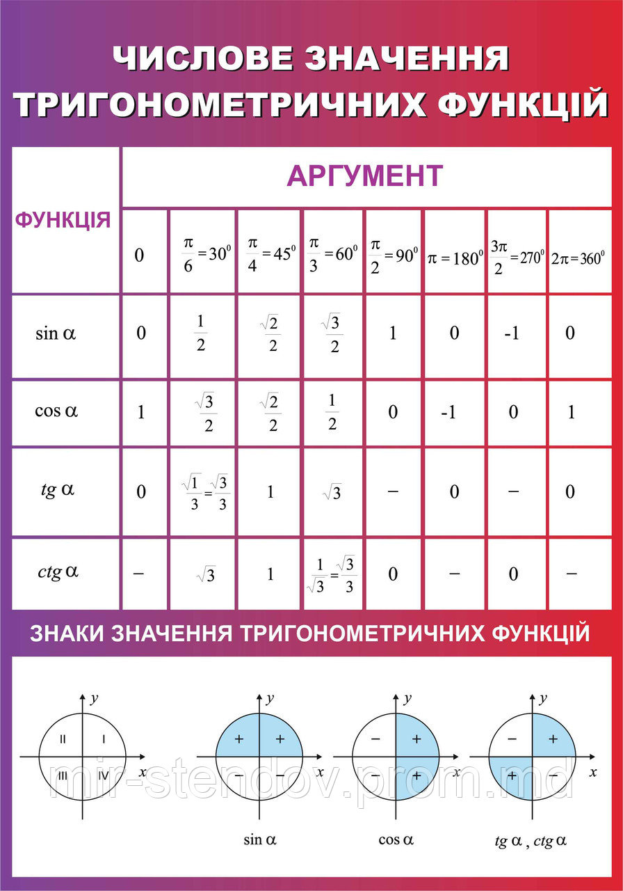Числове значення тригонометричних функцій. Стенд для кабінета математики, фото 1