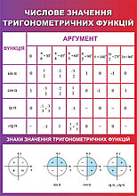 Числове значення тригонометричних функцій. Стенд для кабінета математики
