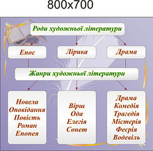 Роды и жанры художественной литературы. Стенд для кабинета зарубежной литературы