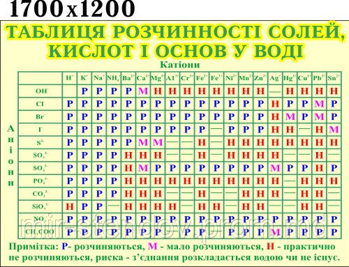 Таблиця розчинносты солей, кислот та основ у воді. Стенд для кабінета хімії, фото 1