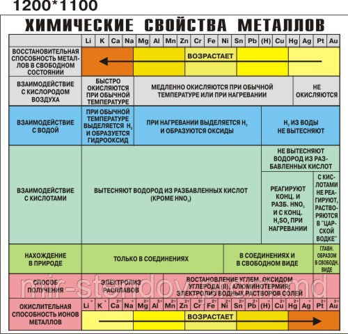 Химические свойства металлов. Стенд для кабинета химии, фото 1