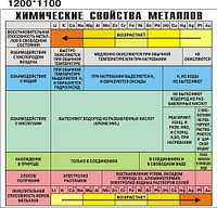 Химические свойства металлов. Стенд для кабинета химии