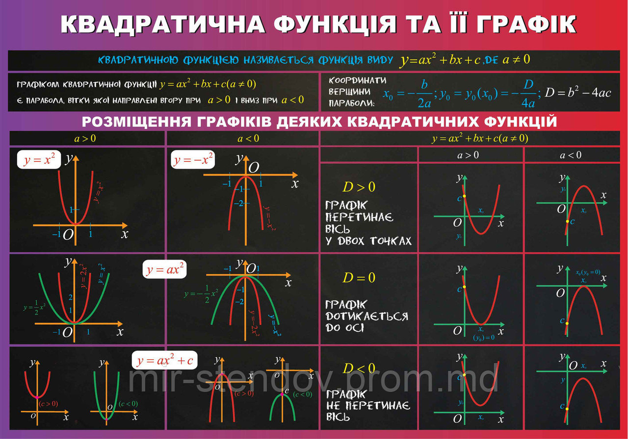 Квадратична функція та її графік. Стенд для кабінета математики - фото 1 - id-p5994291