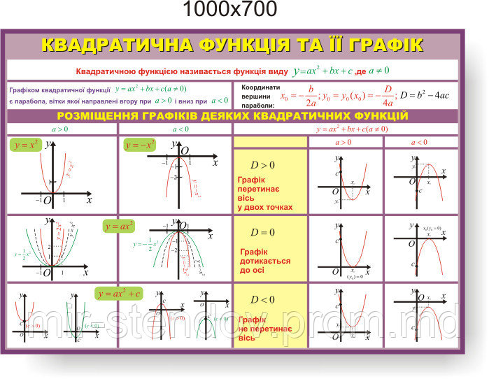 Квадратична функція та її графік. Стенди для кабінета математики, фото 1