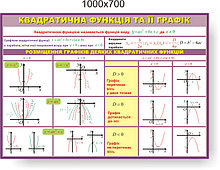 Квадратична функція та її графік. Стенди для кабінета математики