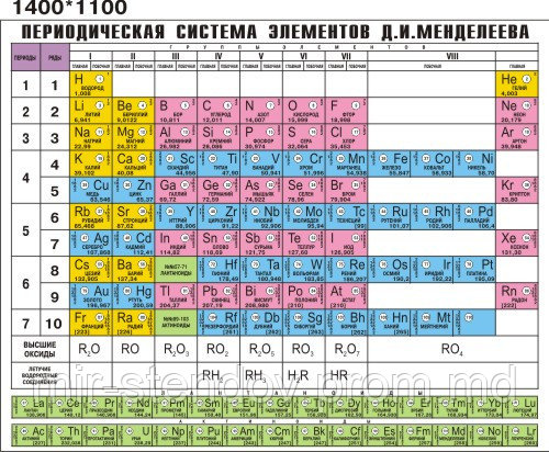 Периодическая система элементов Менделеева. Стенд для кабинета химии - фото 1 - id-p5994488