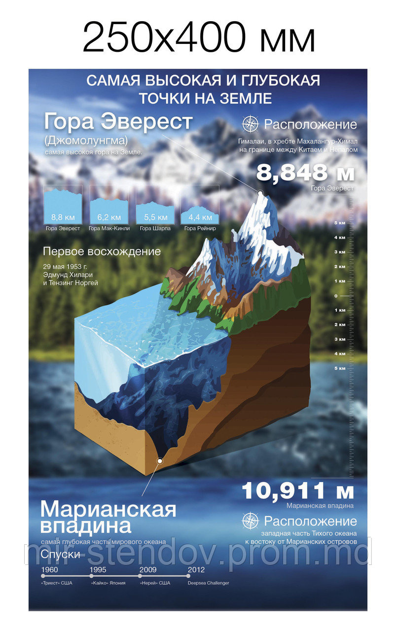 Самая высокая и самая глубокая точка на Земле. Стенд по географии, фото 1