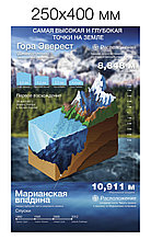 Самая высокая и самая глубокая точка на Земле. Стенд по географии