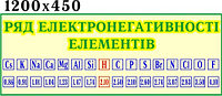 Ряд електронегативності елементів. Стенд для кабінета хімії