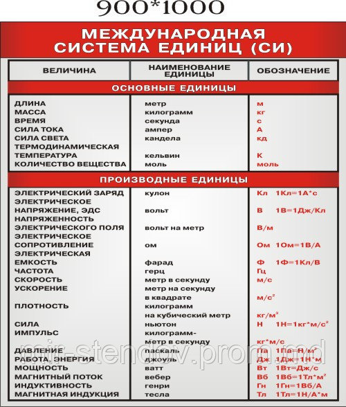 Международная система единиц СИ. Стенд для кабинета физики, фото 1