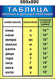 Таблица кратных и дольных приставок. Стенд для кабинета физики, фото 2