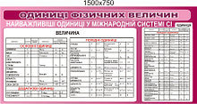 Одиниці фізичних величин. Стенд для кабінета фізики