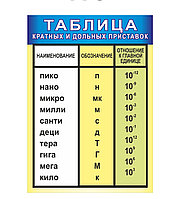 Картонный плакат Таблица приставок