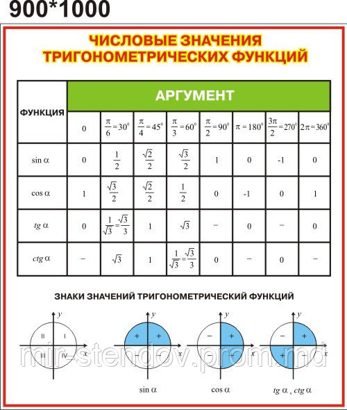 Числовые значения тригонометрических функций. Стенд для кабинета математики, фото 1