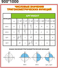 Числовые значения тригонометрических функций. Стенд для кабинета математики