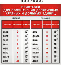 Приставки для обозначения десятичных кратных и дольных единиц. Стенд для кабинета физики