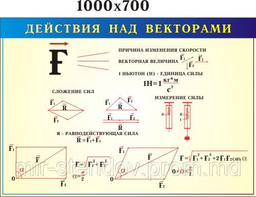 Действия над векторами. Стенд для кабинета физики, фото 1