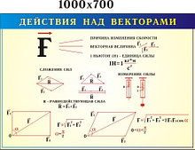 Действия над векторами. Стенд для кабинета физики