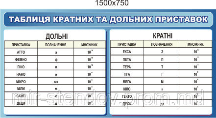Таблиця кратних та дольних приставок. Стенд для кабінета фізики, фото 1