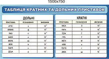 Таблиця кратних та дольних приставок. Стенд для кабінета фізики