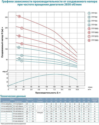 Насос скважинный AQUATICA Ø100мм, 7.5кВт (380V), H-180м, Q-130л/мин (ID ...