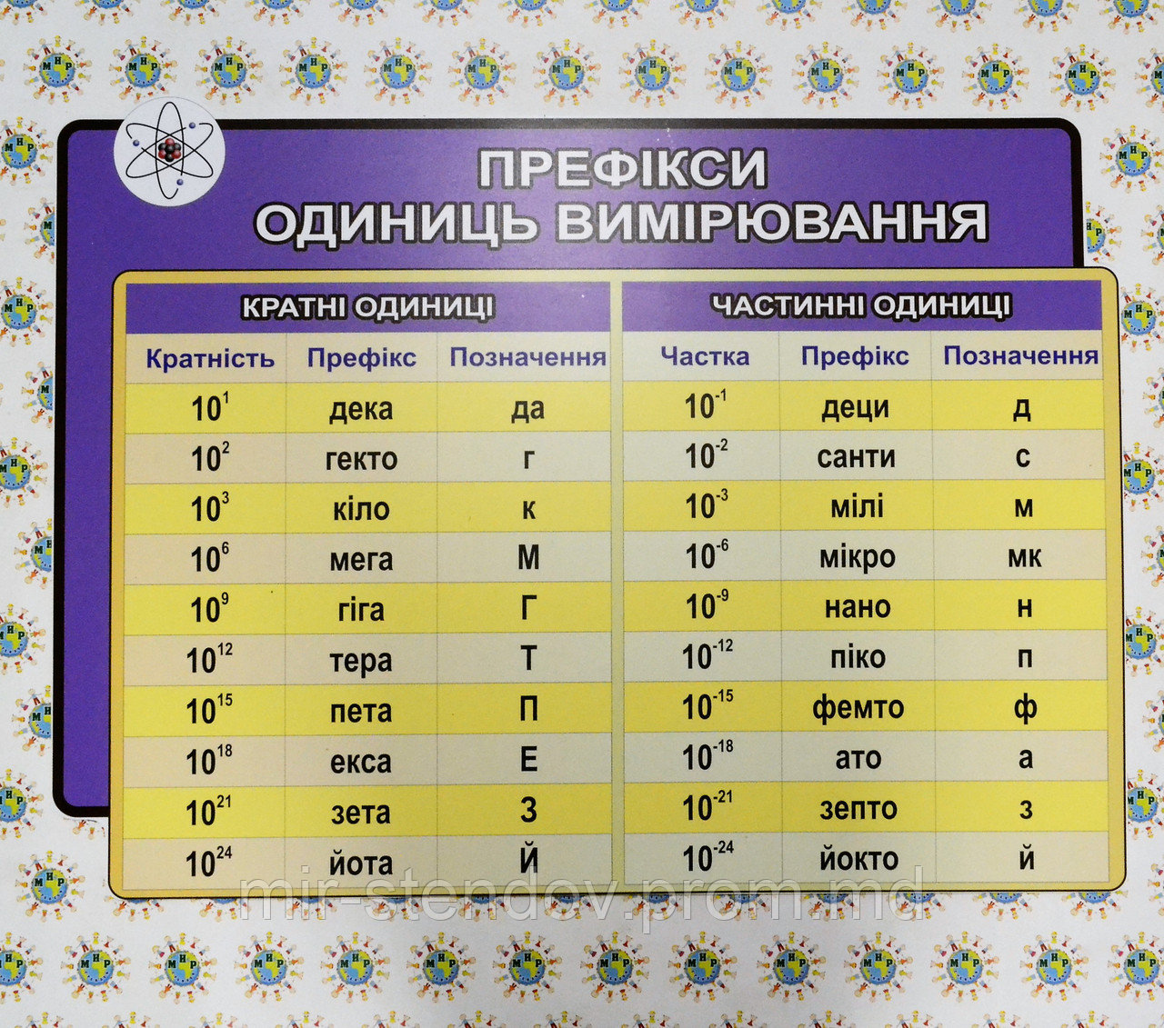 Префікси одиниць вимірювання. Стенд для кабінету фізики, фото 1