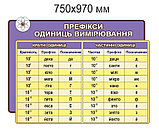 Префікси одиниць вимірювання. Стенд для кабінету фізики, фото 2