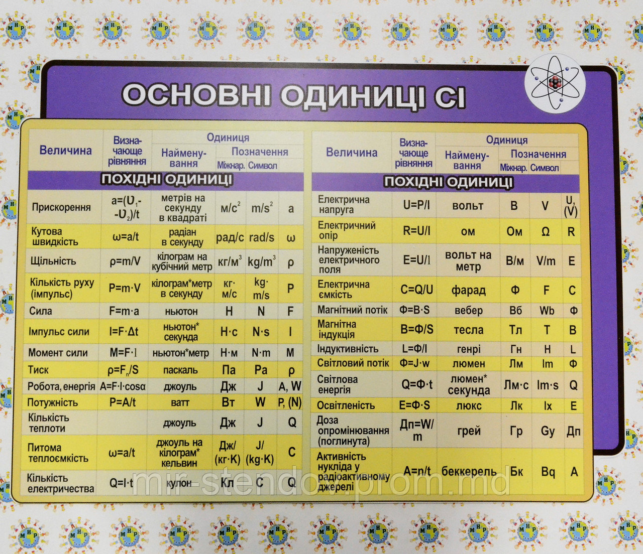 Основні одиниці СІ. Стенд для кабінету фізики, фото 1