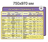 Основні одиниці СІ. Стенд для кабінету фізики, фото 2