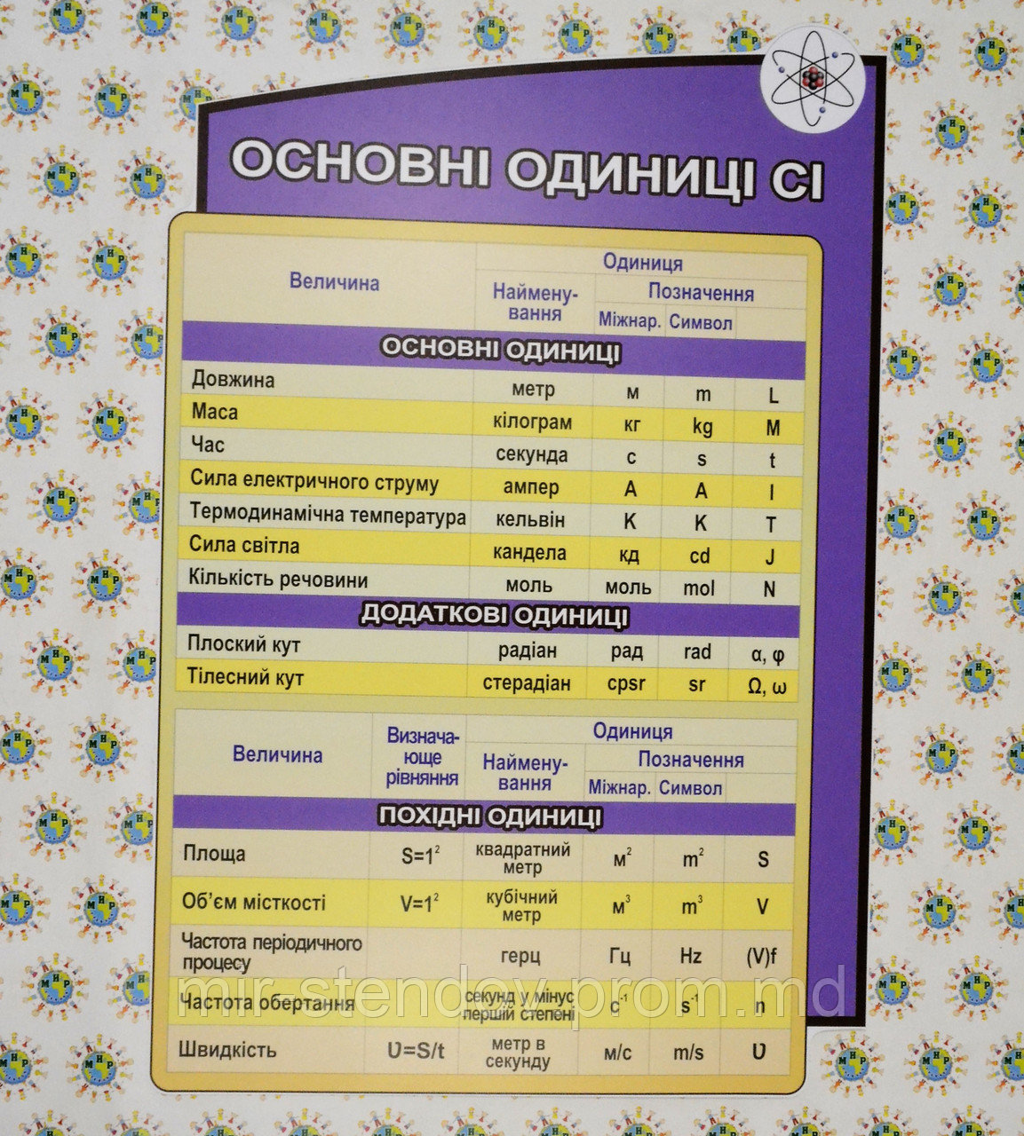 Одиниці СІ. Стенд для кабінету фізики, фото 1