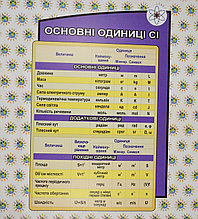 Одиниці СІ. Стенд для кабінету фізики