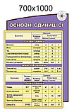 Одиниці СІ. Стенд для кабінету фізики, фото 2