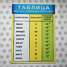 Таблица кратных и дольных приставок. Стенд для кабинета физики