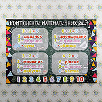 Компоненти математичних дій. Стенд Пластик, 50х70 см, Зеленый