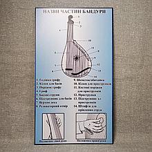 Стенд для кабинета музыки Название частей бандуры